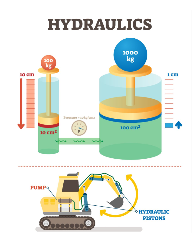  Illustration of how hydraulic system works